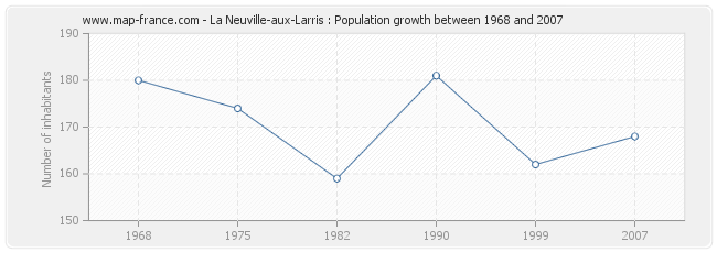 Population La Neuville-aux-Larris